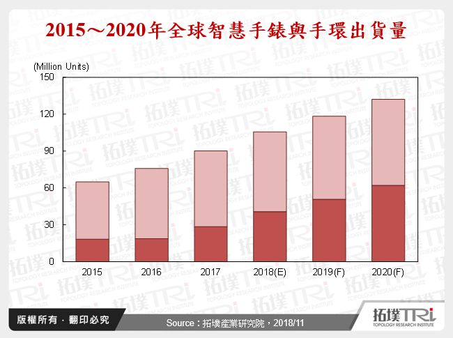 智慧手錶推動穿戴裝置市場2019年新機會