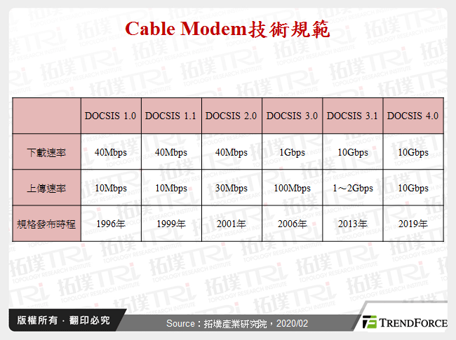 Cable Modem技術規範