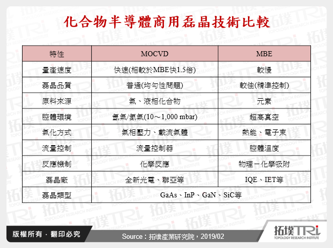化合物半導體商用磊晶技術比較