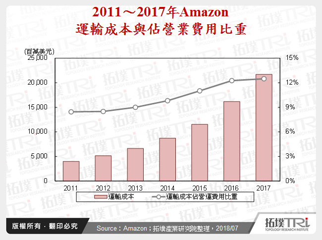 2011～2017年Amazon運輸成本與佔營業費用比重