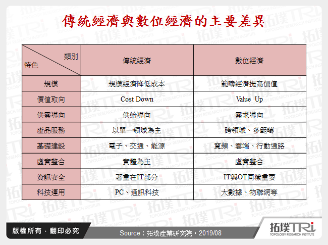 傳統經濟與數位經濟的主要差異