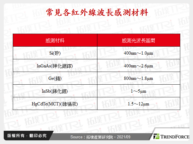 常見各紅外線波長感測材料