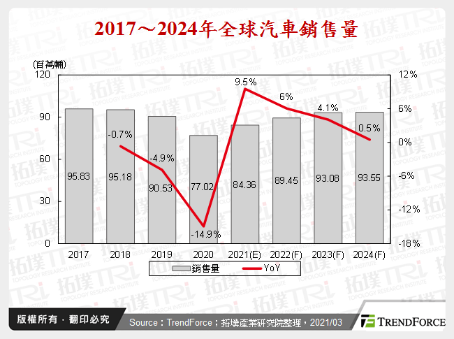 2017～2024年全球汽車銷售量