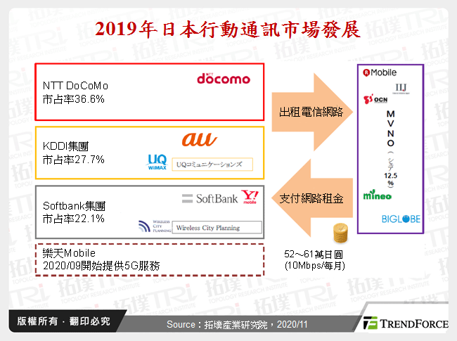 2019年日本行動通訊市場發展