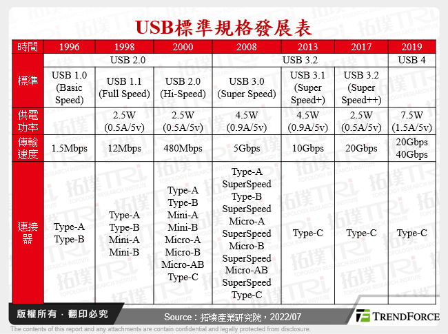 USB標準規格發展表