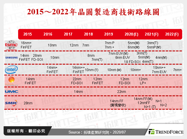 2015～2022年晶圓製造商技術路線圖