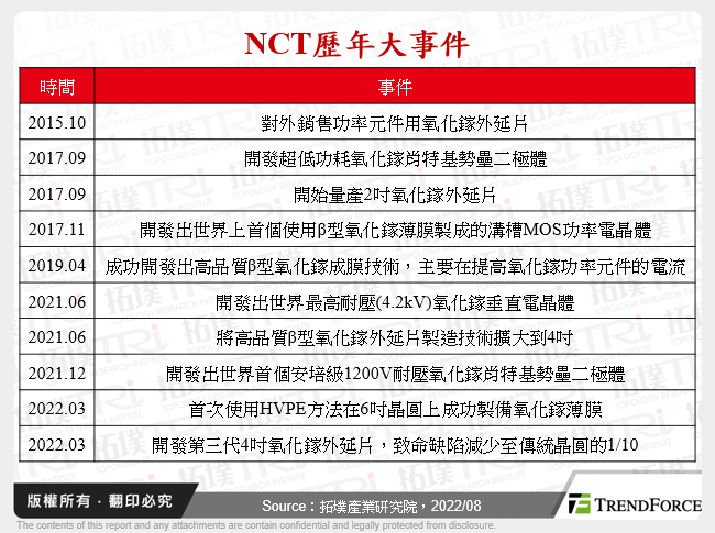 NCT歷年大事件