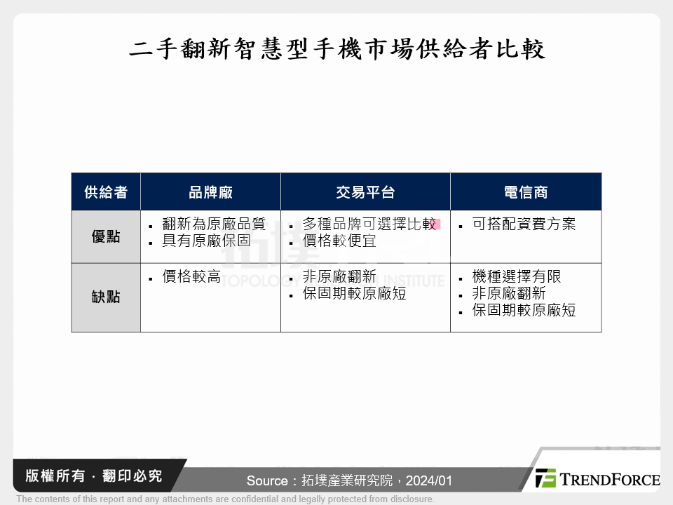 二手翻新智慧型手機市場供給者比較