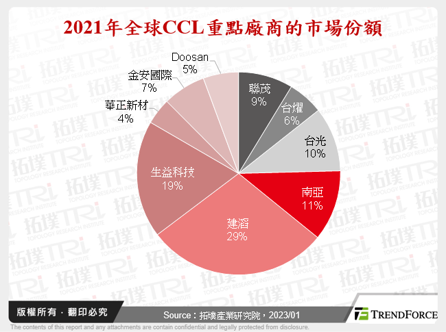 2021年全球CCL重點廠商的市場份額