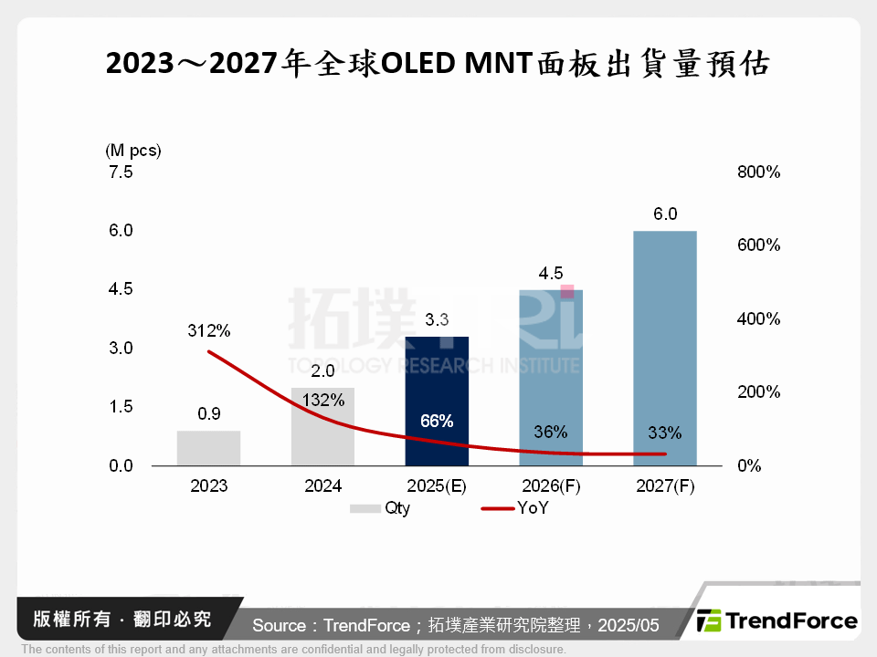 2023～2027年全球OLED MNT面板出貨量預估