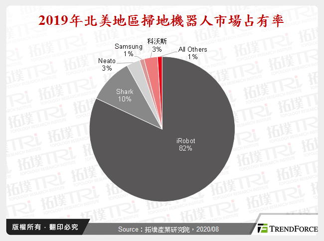 2019年北美地區掃地機器人市場占有率