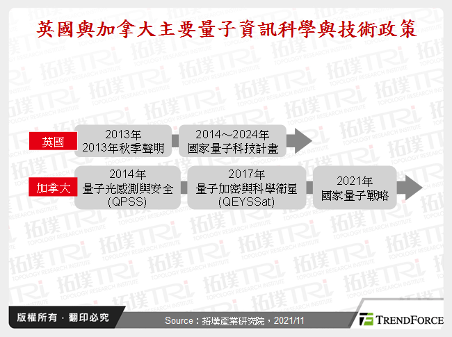 英國與加拿大主要量子資訊科學與技術政策