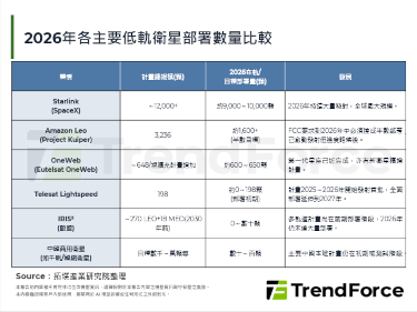 2026年成衛星產業決戰年：S