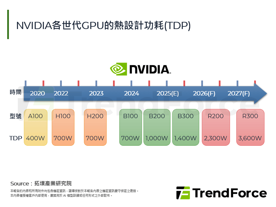NVIDIA各世代GPU的熱設計功耗(TDP)