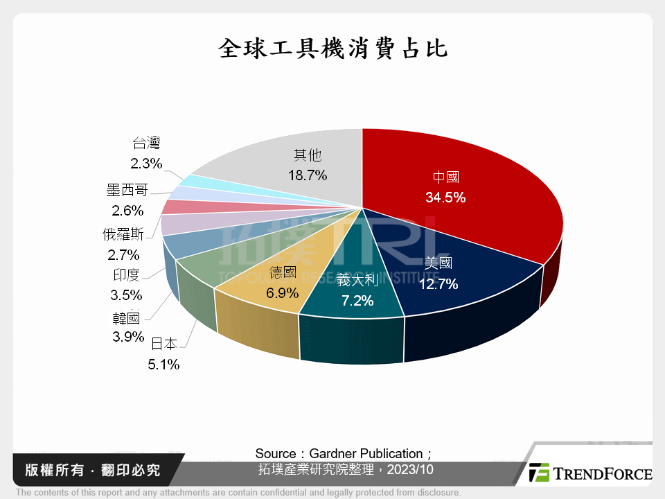 全球工具機消費占比