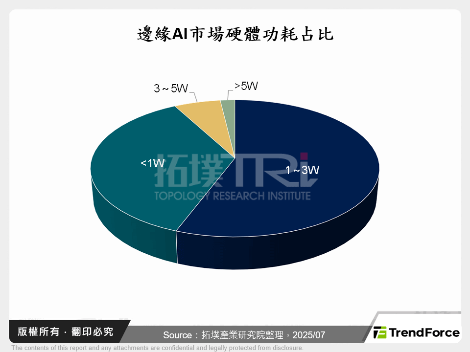 智慧終端新賽局：生成式AI重塑市場結構與供應鏈價值