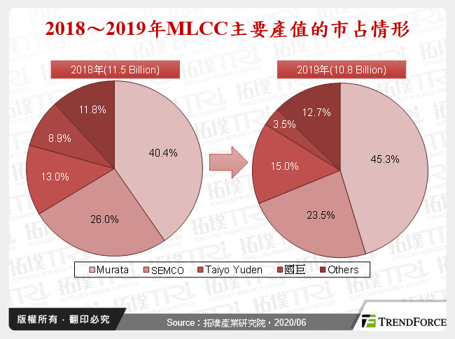 2018～2019年MLCC主要產值的市占情形