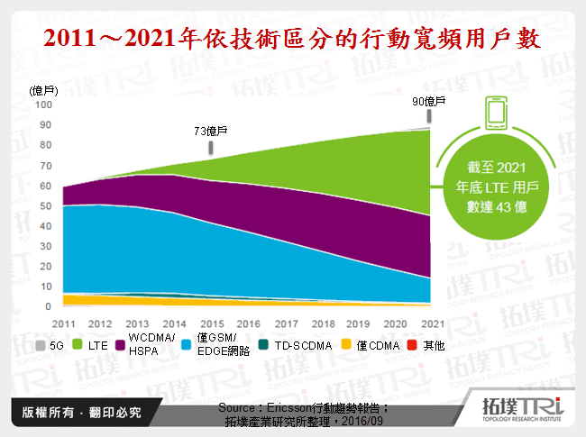 2011～2021年依技術區分的行動寬頻用戶數