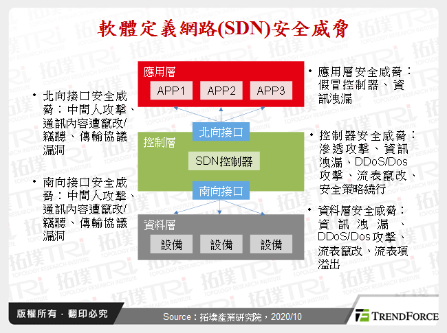 軟體定義網路(SDN)安全威脅