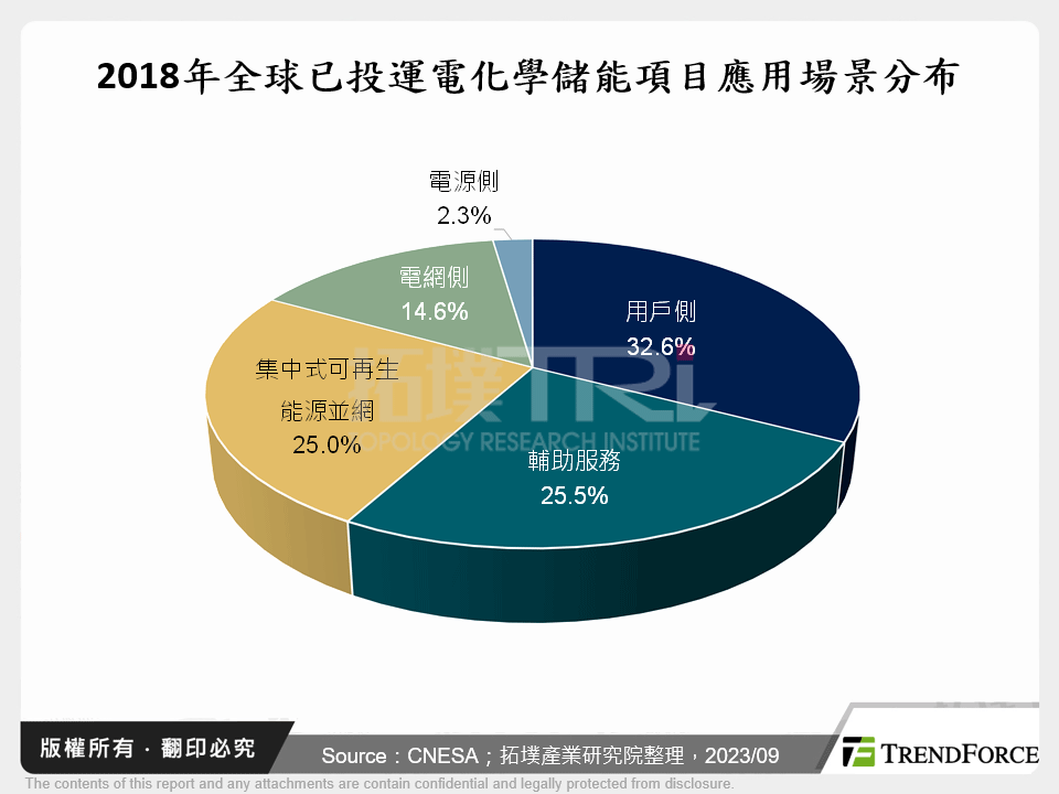2018年全球已投運電化學儲能項目應用場景分布