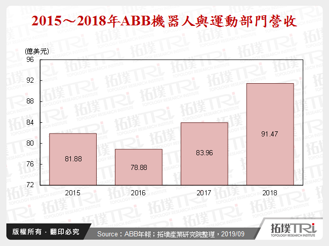 2015～2018年ABB機器人與運動部門營收