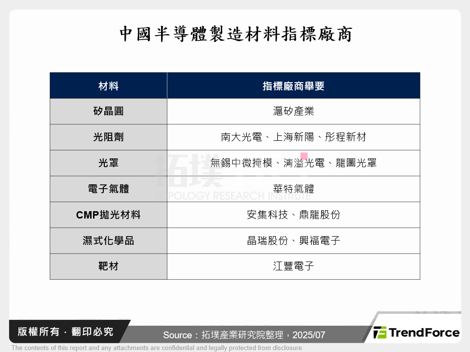 中國半導體製造材料指標廠商