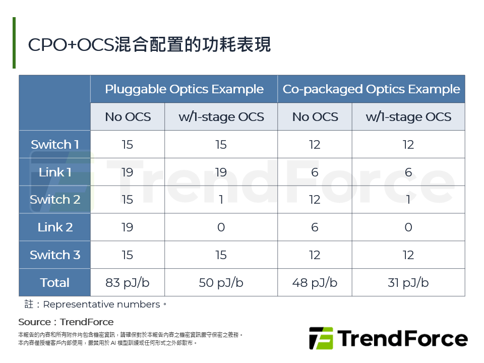 CPO+OCS混合配置的功耗表現