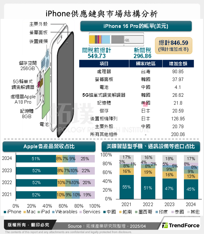 iPhone供應鏈與市場結構分析