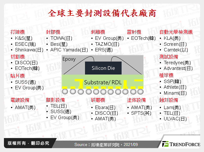 全球主要封測設備代表廠商