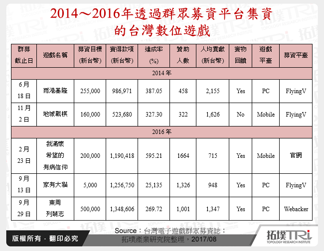 2014～2016年透過群眾募資平台集資的台灣數位遊戲