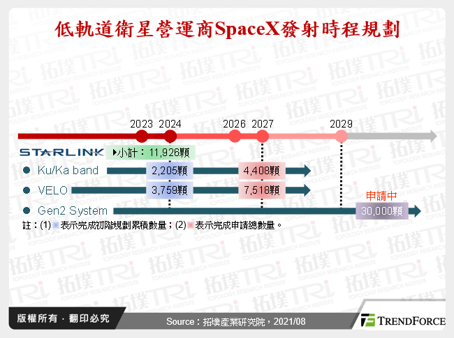 低軌道衛星營運商SpaceX發射時程規劃