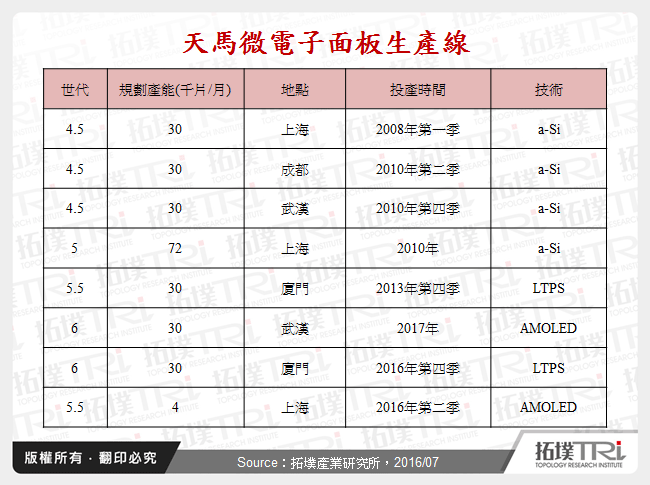 天馬微電子面板生產線