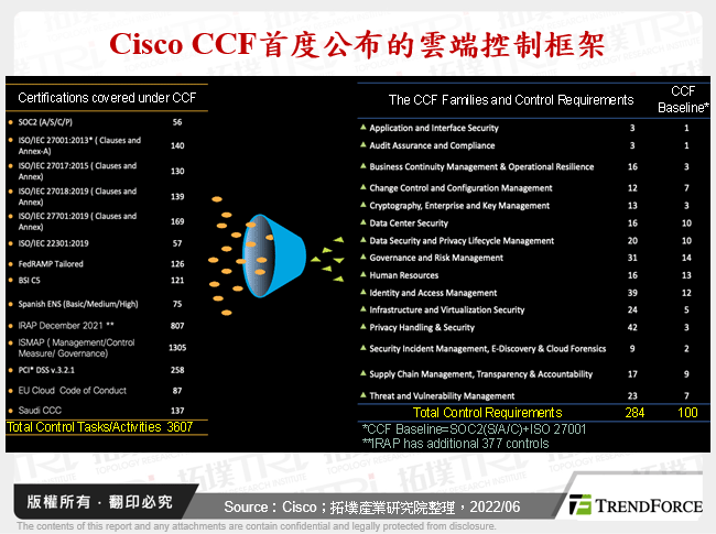 Cisco CCF首度公布的雲端控制框架