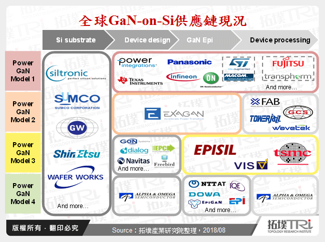 全球GaN-on-Si供應鏈現況