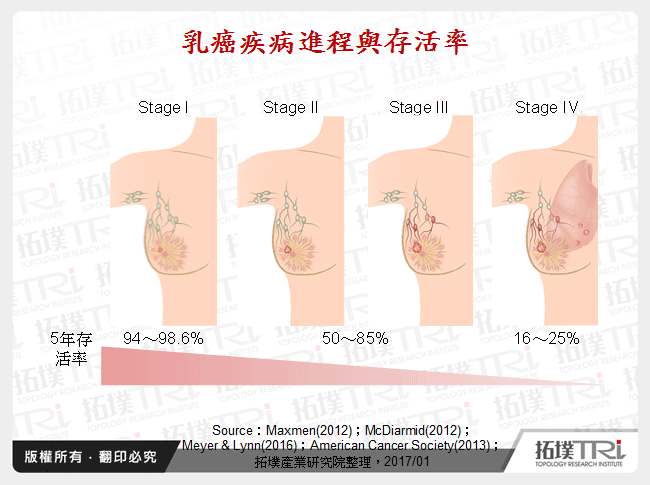 乳癌疾病進程與存活率