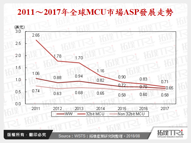 2011～2017年全球MCU市場ASP發展走勢