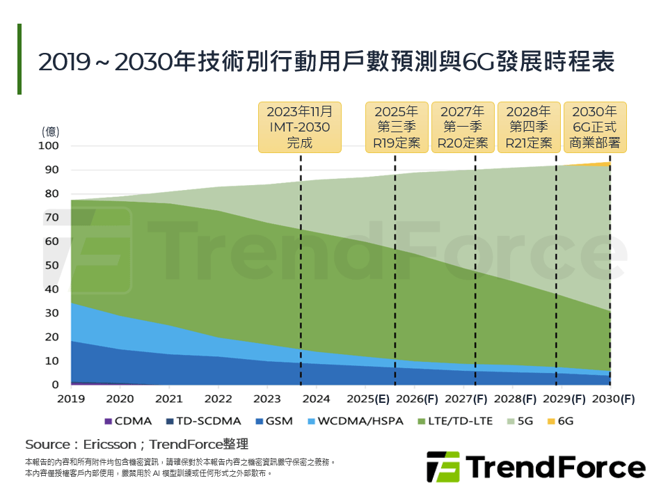 2019～2030年技術別行動用戶數預測與6G發展時程表