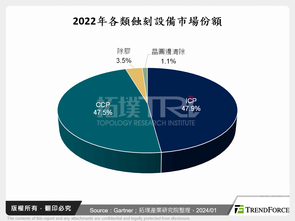 2022年各類蝕刻設備市場份額