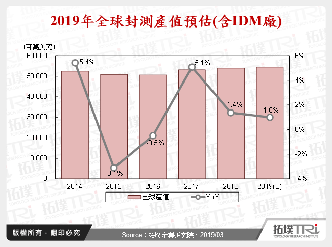 2019年IC封測產業展望－車用與5G將扮演領頭羊角色