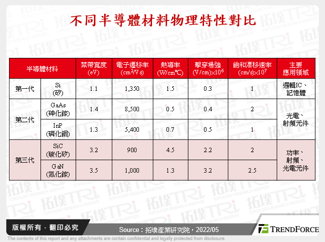 從光伏儲能應用角度看第三代半導體發展狀況