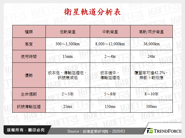 衛星軌道分析表