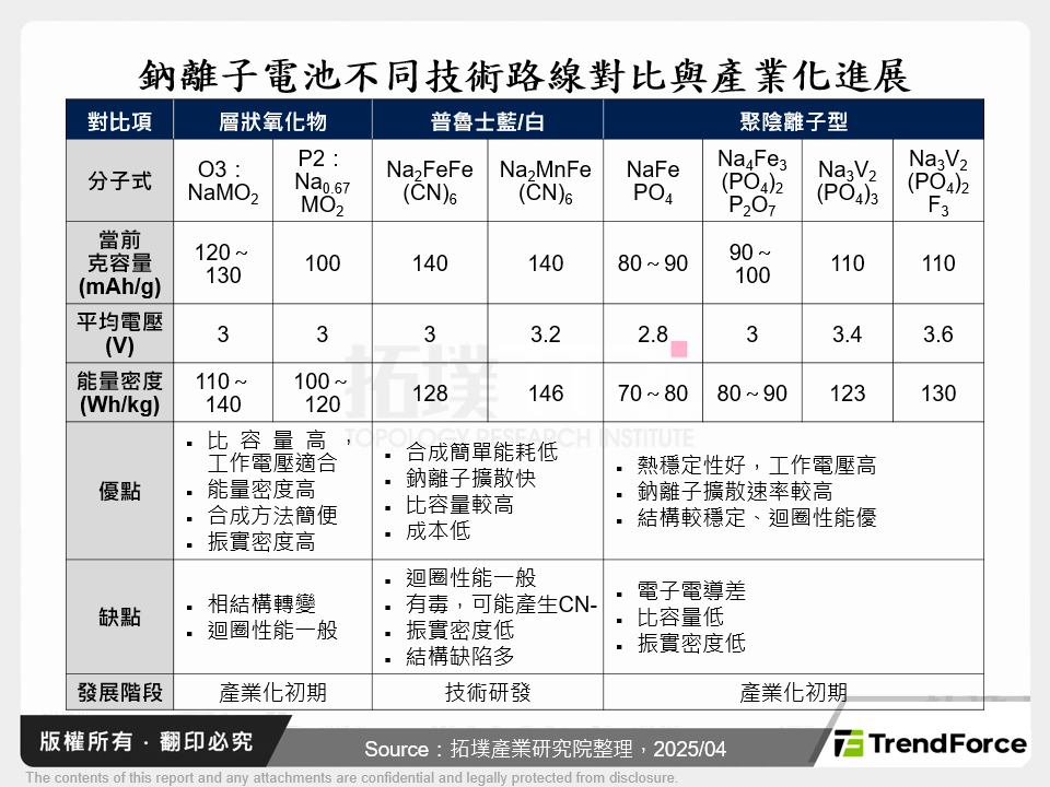 鈉離子電池不同技術路線對比與產業化進展