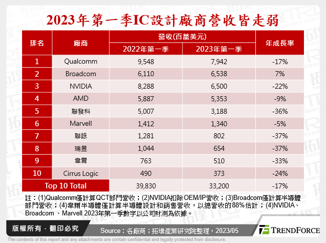 2023年第一季IC設計廠商營收皆走弱
