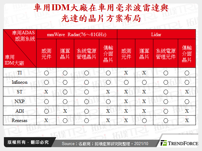 車用IDM大廠在車用毫米波雷達與光達的晶片方案布局