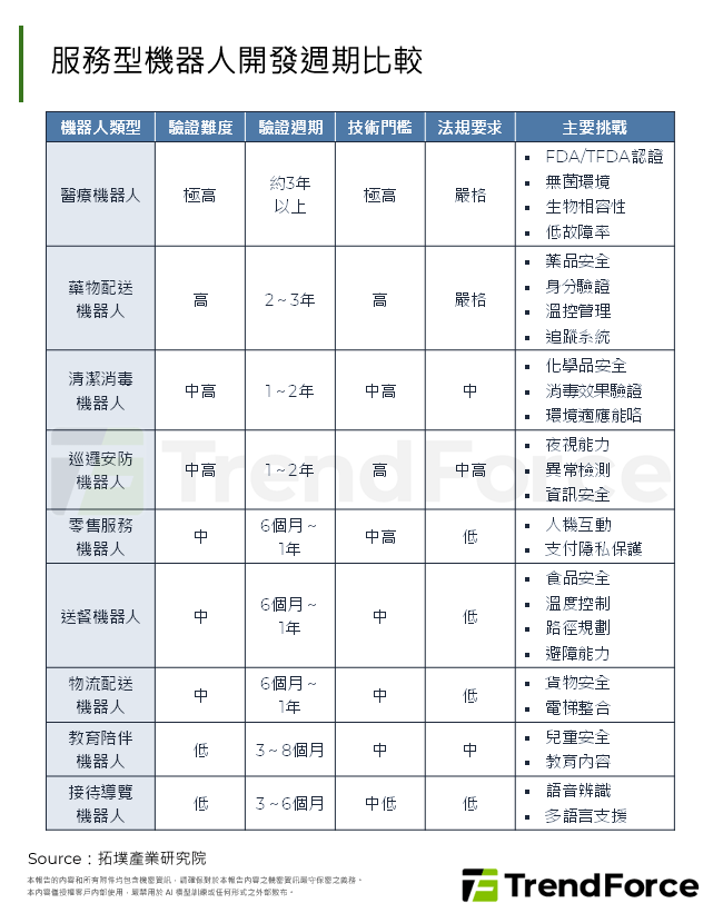 服務型機器人開發週期比較