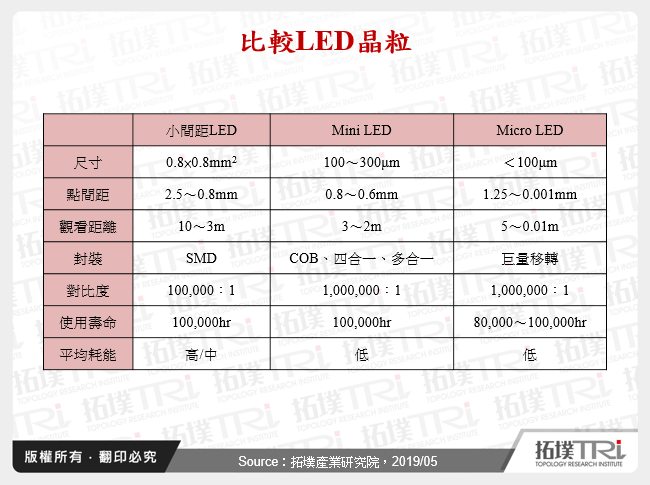 比較LED晶粒