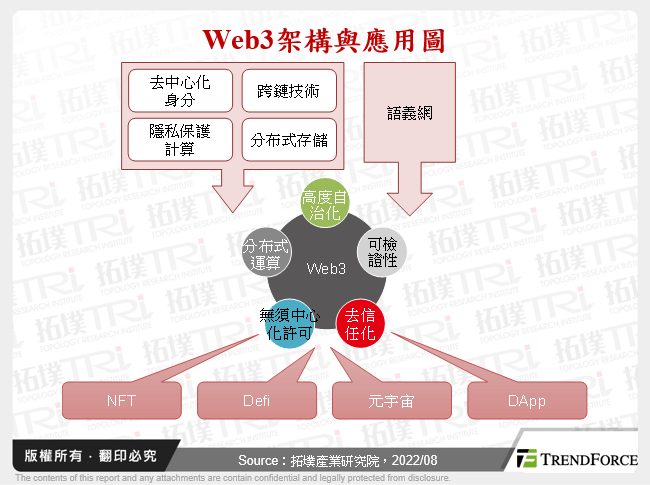 Web3作為區塊鏈技術實踐之路徑