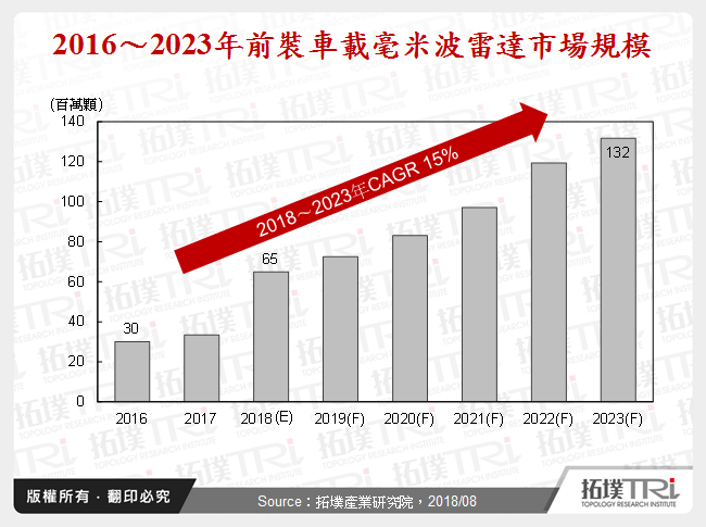 車載毫米波雷達應用與發展趨勢