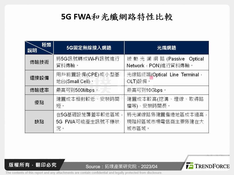 網通廠商在5G FWA區域市場布局與商機