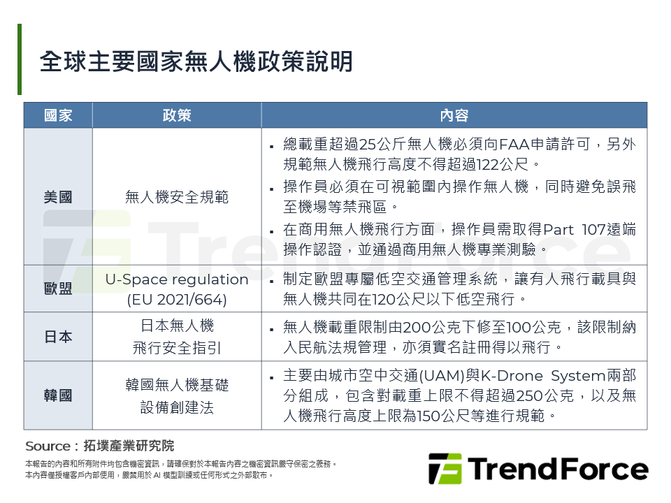 全球主要國家無人機政策說明